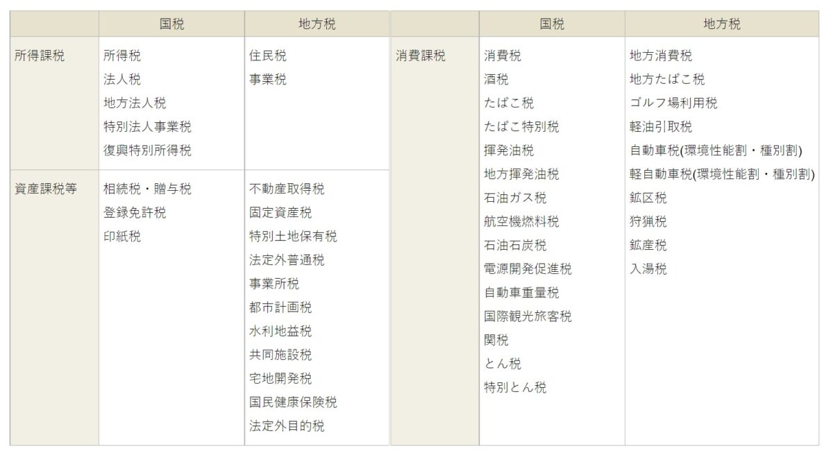 財務省「税の種類に関する資料」